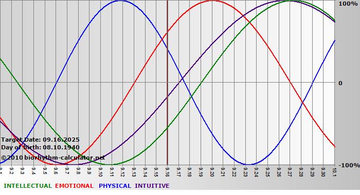www.biorhythm-calculator.net