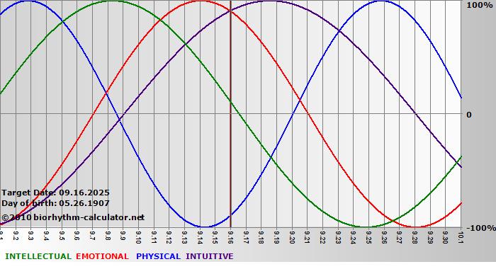 www.biorhythm-calculator.net