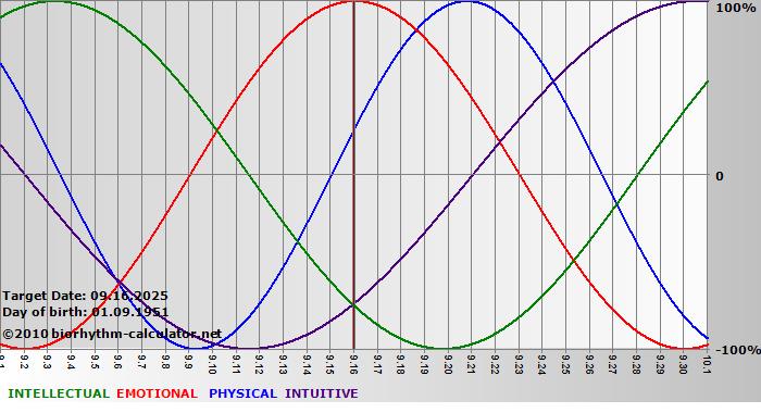 www.biorhythm-calculator.net