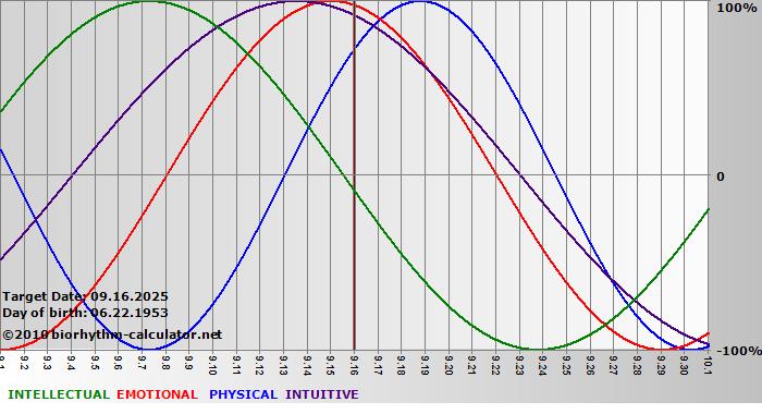 www.biorhythm-calculator.net