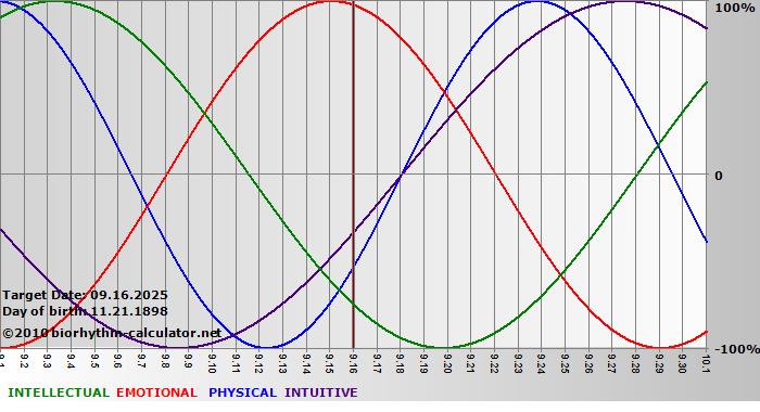 www.biorhythm-calculator.net