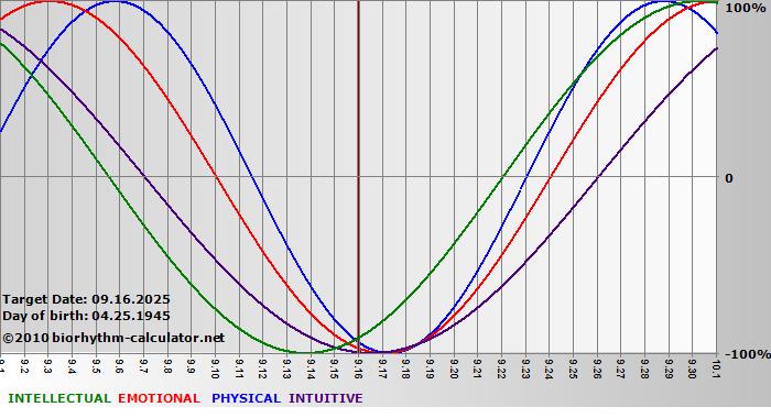 www.biorhythm-calculator.net