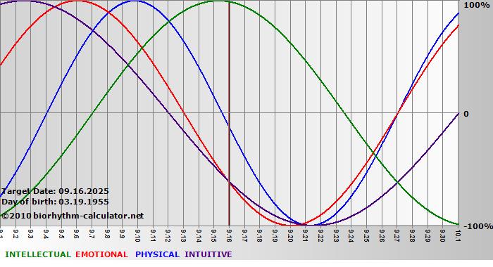 www.biorhythm-calculator.net