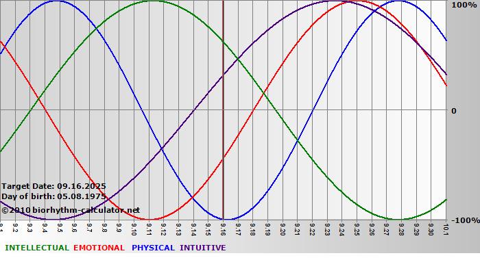 www.biorhythm-calculator.net
