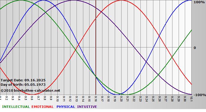 www.biorhythm-calculator.net