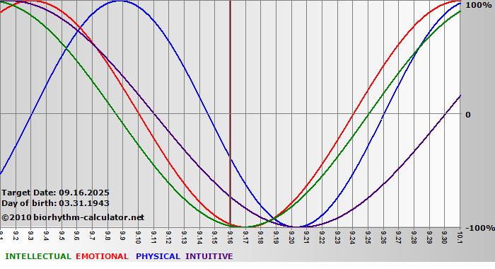 www.biorhythm-calculator.net
