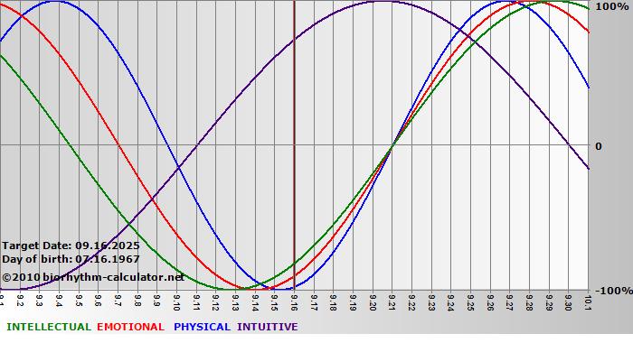 www.biorhythm-calculator.net