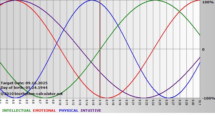www.biorhythm-calculator.net