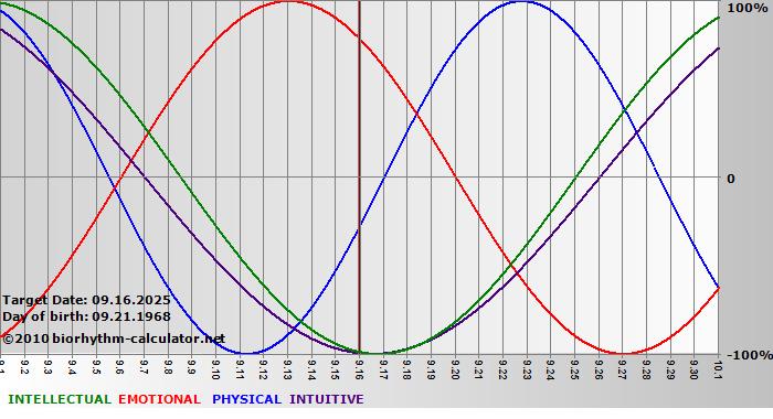www.biorhythm-calculator.net
