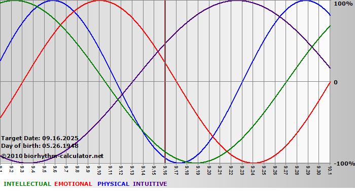 www.biorhythm-calculator.net