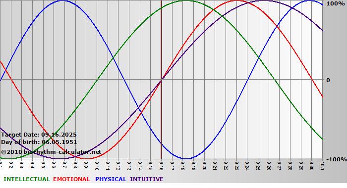 www.biorhythm-calculator.net