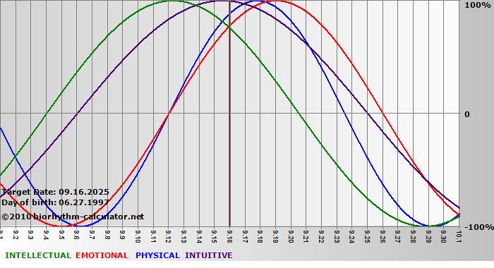 www.biorhythm-calculator.net