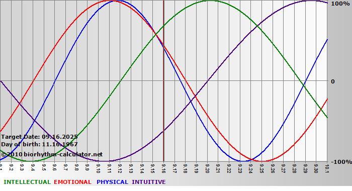 www.biorhythm-calculator.net