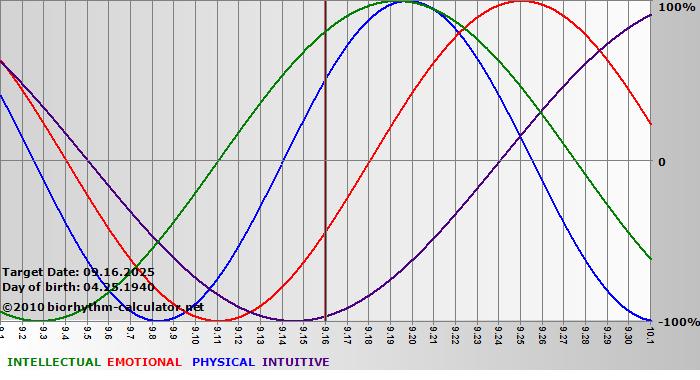 www.biorhythm-calculator.net