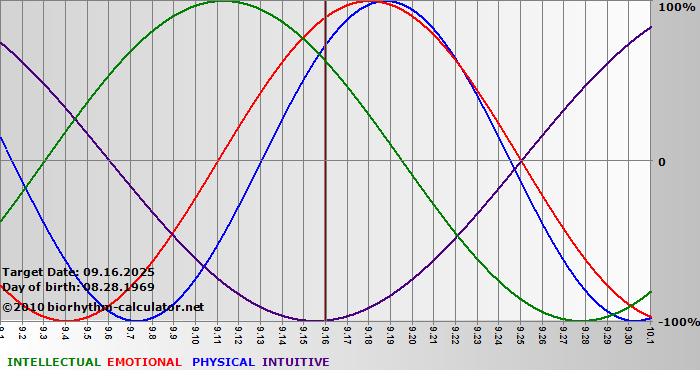 www.biorhythm-calculator.net