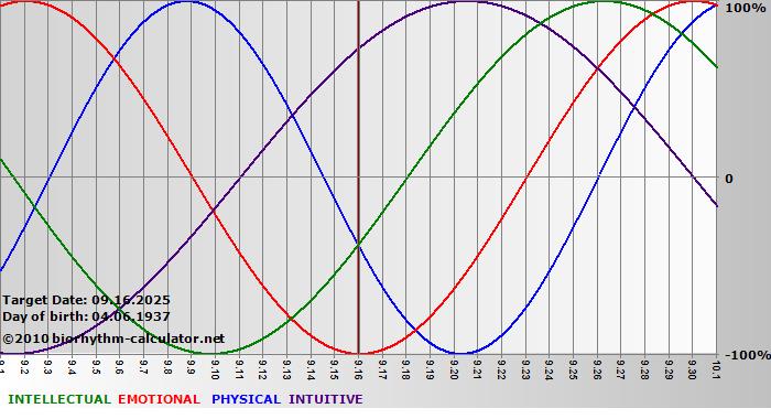 www.biorhythm-calculator.net