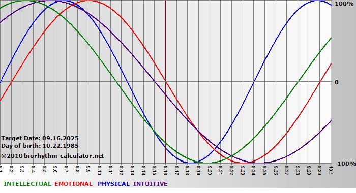 www.biorhythm-calculator.net