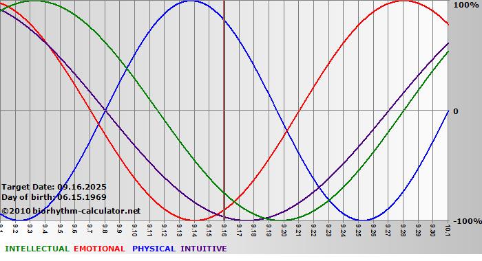 www.biorhythm-calculator.net