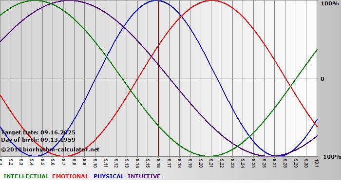 www.biorhythm-calculator.net