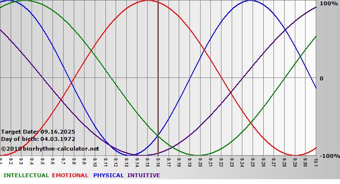 www.biorhythm-calculator.net