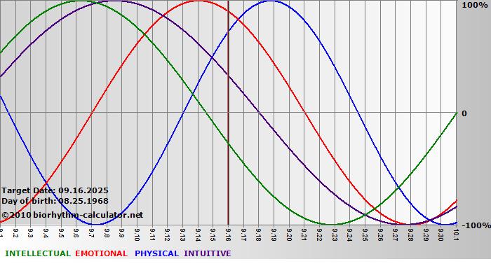 www.biorhythm-calculator.net