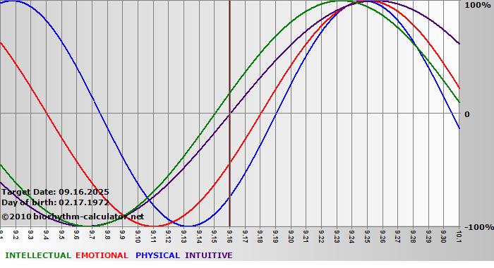 www.biorhythm-calculator.net