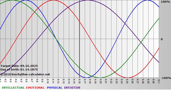 www.biorhythm-calculator.net