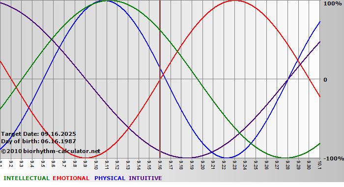 www.biorhythm-calculator.net