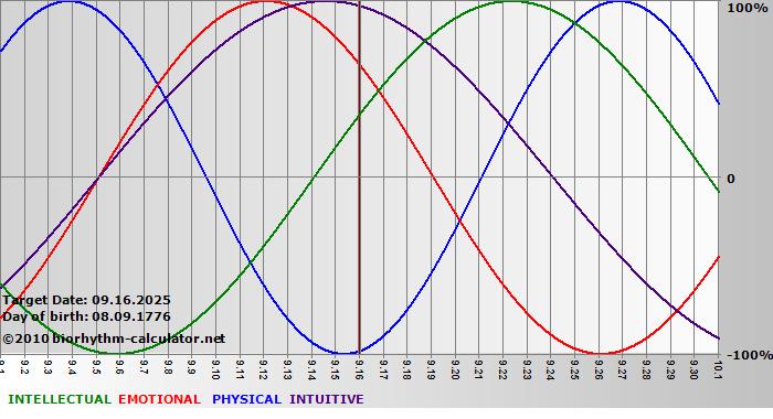 www.biorhythm-calculator.net