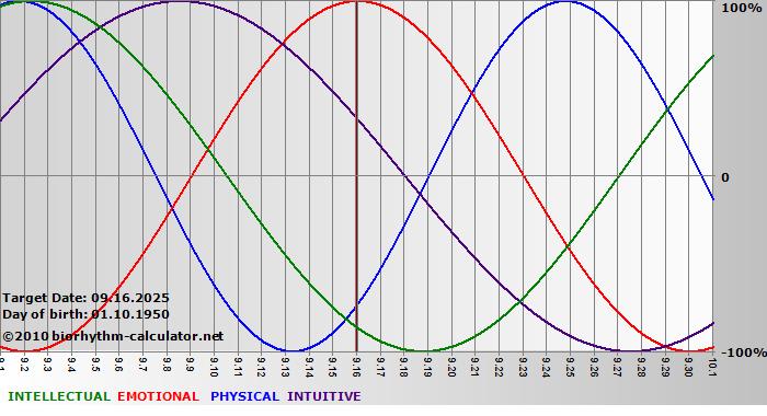 www.biorhythm-calculator.net