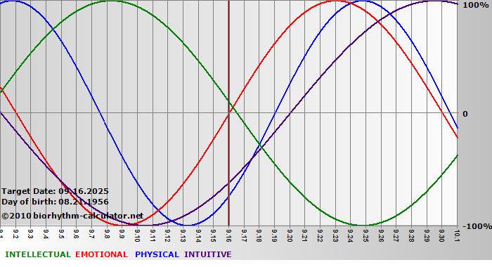 www.biorhythm-calculator.net