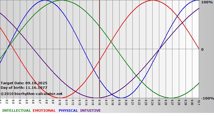 www.biorhythm-calculator.net