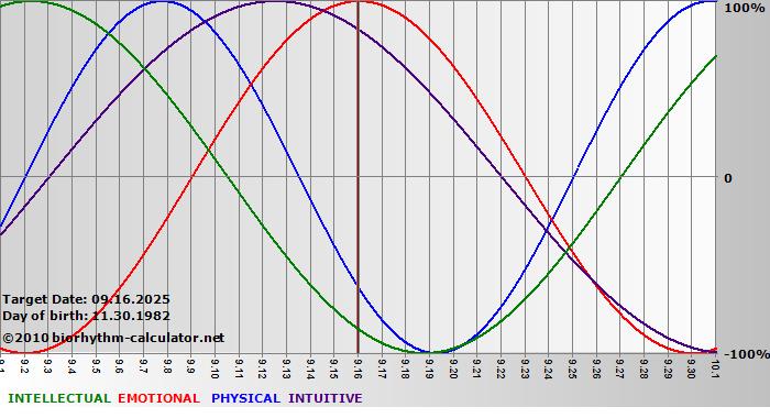 www.biorhythm-calculator.net