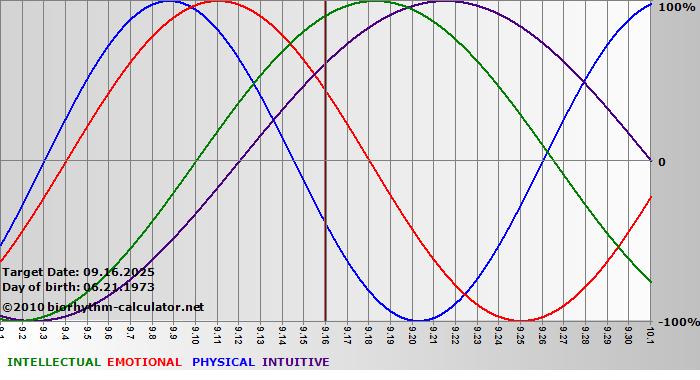 www.biorhythm-calculator.net