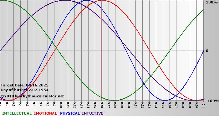 www.biorhythm-calculator.net