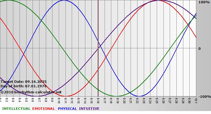 www.biorhythm-calculator.net