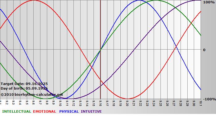 www.biorhythm-calculator.net