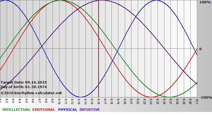 www.biorhythm-calculator.net