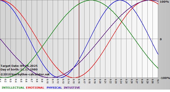 www.biorhythm-calculator.net