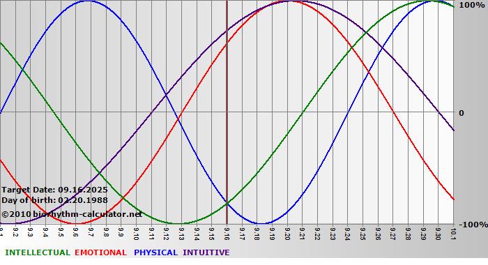 www.biorhythm-calculator.net