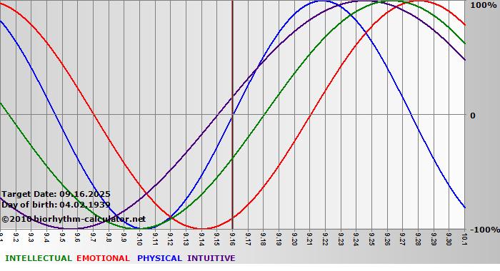 www.biorhythm-calculator.net