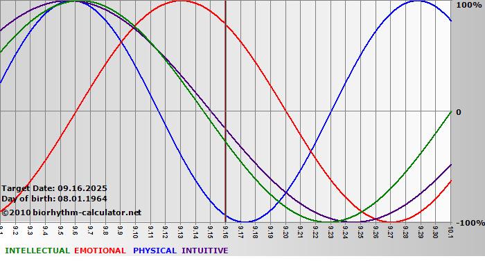 www.biorhythm-calculator.net