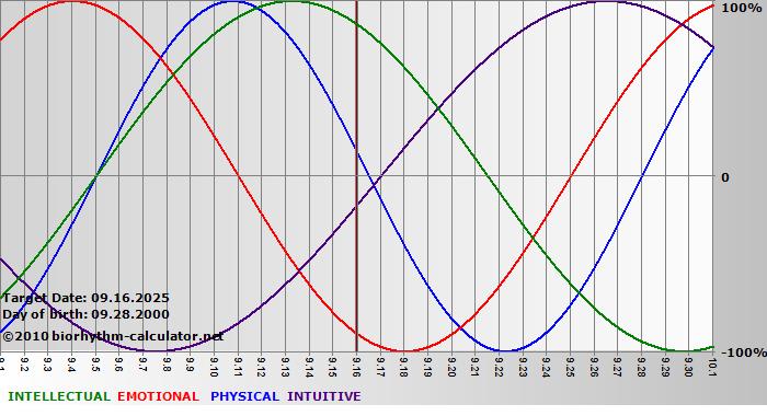 www.biorhythm-calculator.net