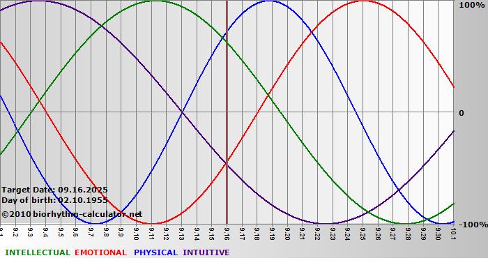 www.biorhythm-calculator.net