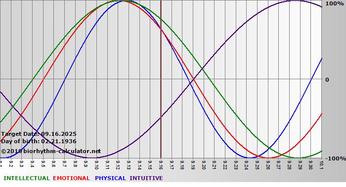 www.biorhythm-calculator.net