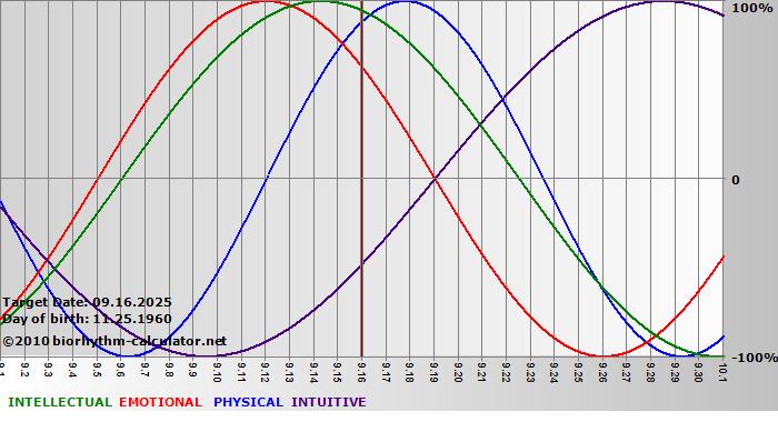 www.biorhythm-calculator.net