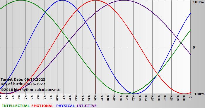 www.biorhythm-calculator.net