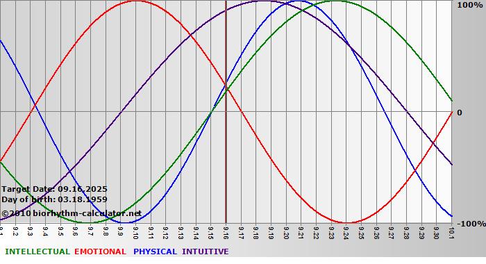 www.biorhythm-calculator.net