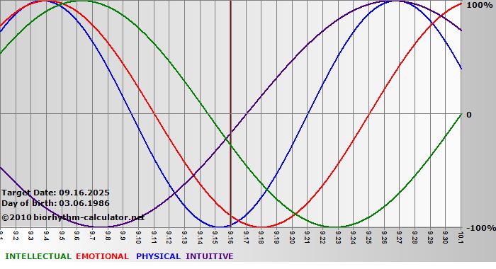 www.biorhythm-calculator.net