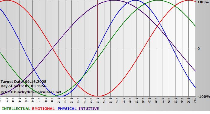 www.biorhythm-calculator.net